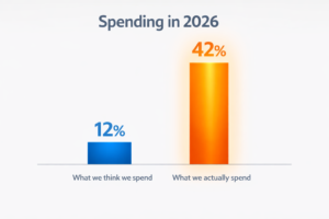 An infographic showing the financial gap caused by subscription fatigue.